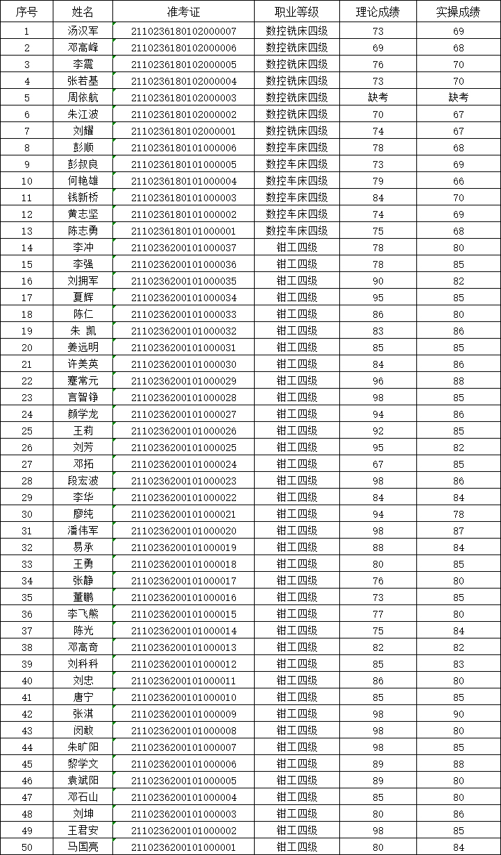 2021年第2次华体会hth·（体育）（中国）官方网站职业技能等级认定考试成绩公示表