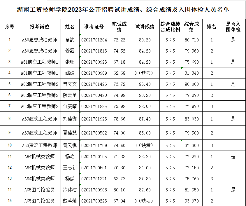 华体会hth·（体育）（中国）官方网站2023年公开招聘试讲成绩、综合成绩及入围体检人员名单公告