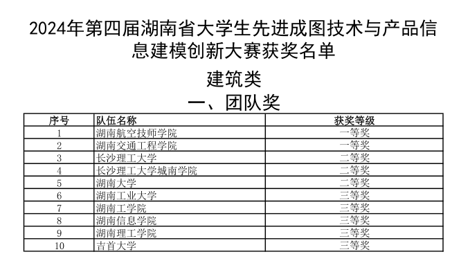 华体会hth·（体育）（中国）官方网站选手勇夺成图大赛5个一等奖和团体桂冠