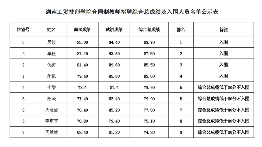 2016年合同制教师入围人员名单公示