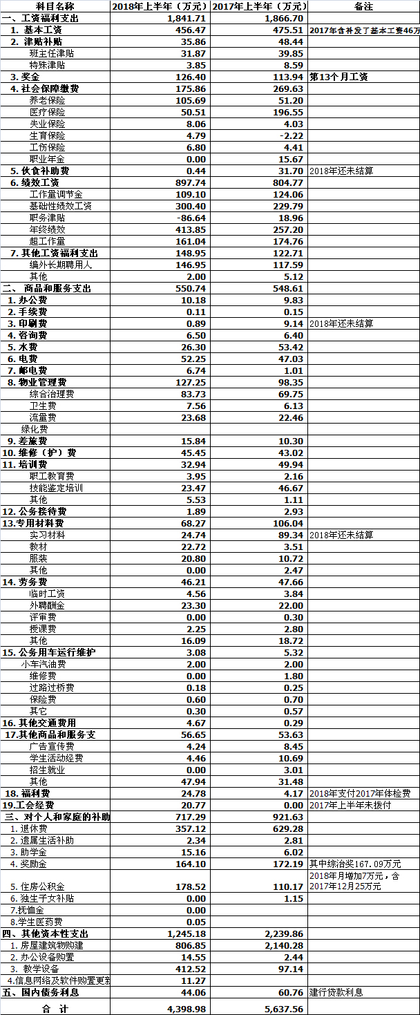 2018年上半年事业支出明细表